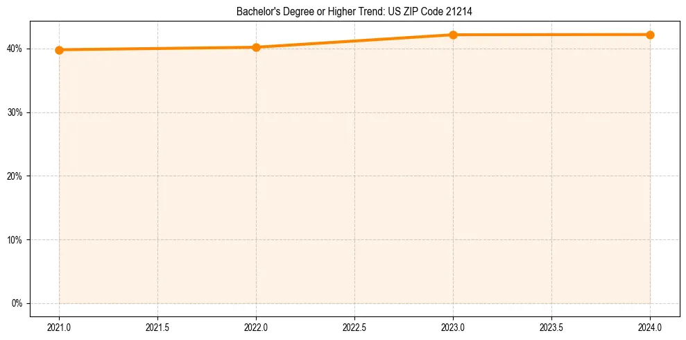 Trend chart showing bachelor degree growth in 