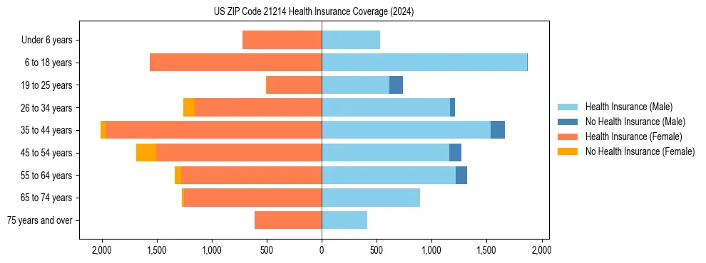 Health insurance pyramid for US ZIP Code 21214