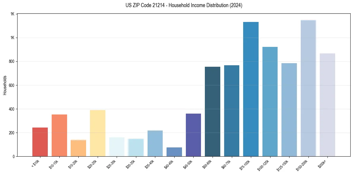 Income Distribution for 