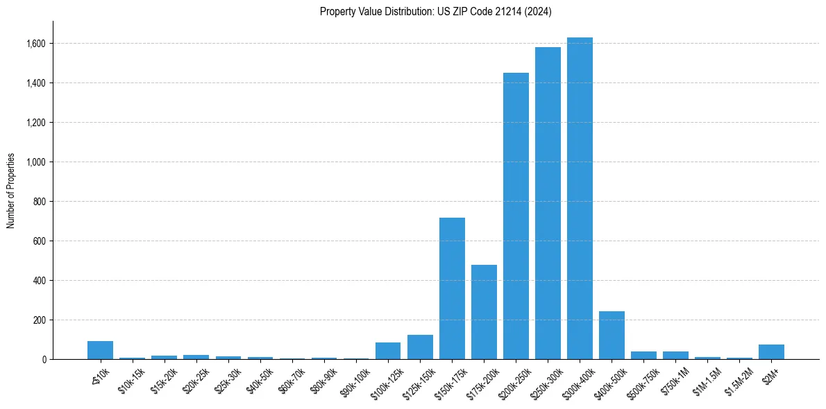 Value Distribution for 