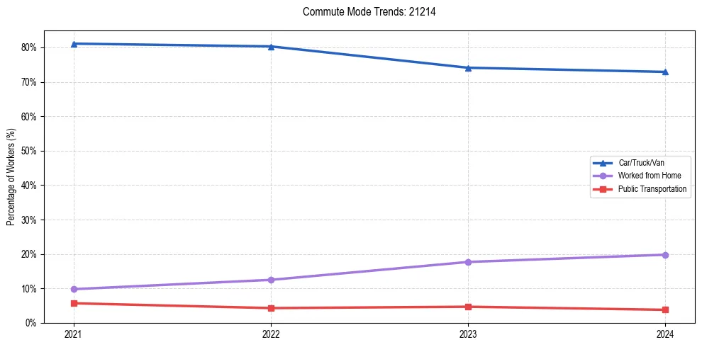 Transportation trends in US ZIP Code 21214