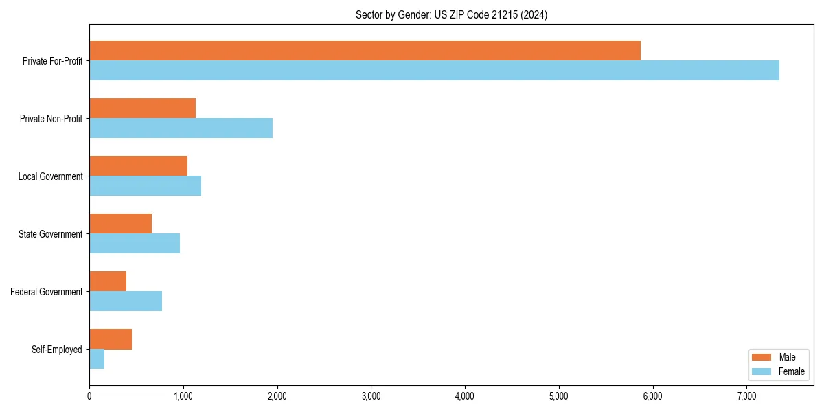 Employment sector breakdown by gender in 
