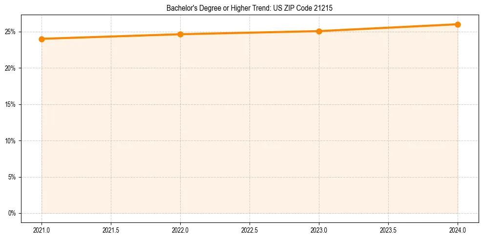 Trend chart showing bachelor degree growth in 