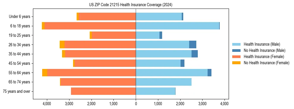 Health insurance pyramid for US ZIP Code 21215