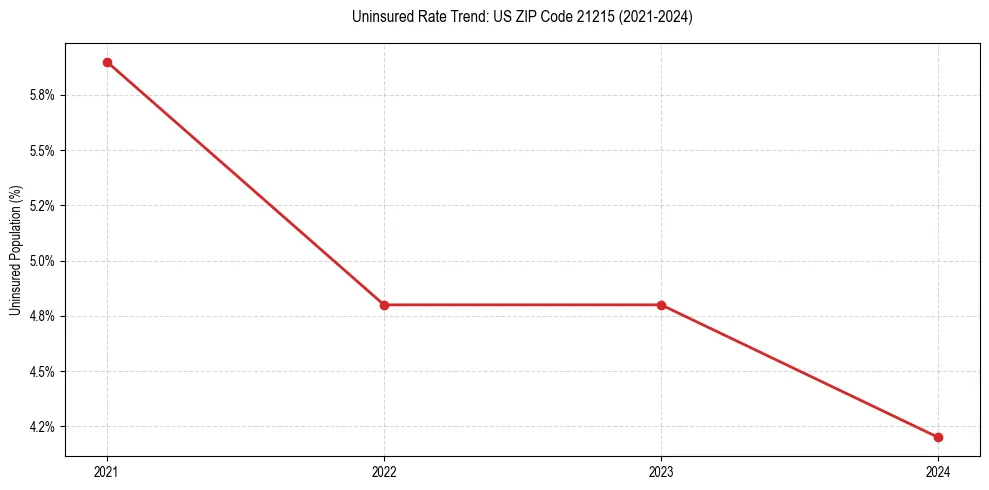 Uninsured trend chart for US ZIP Code 21215