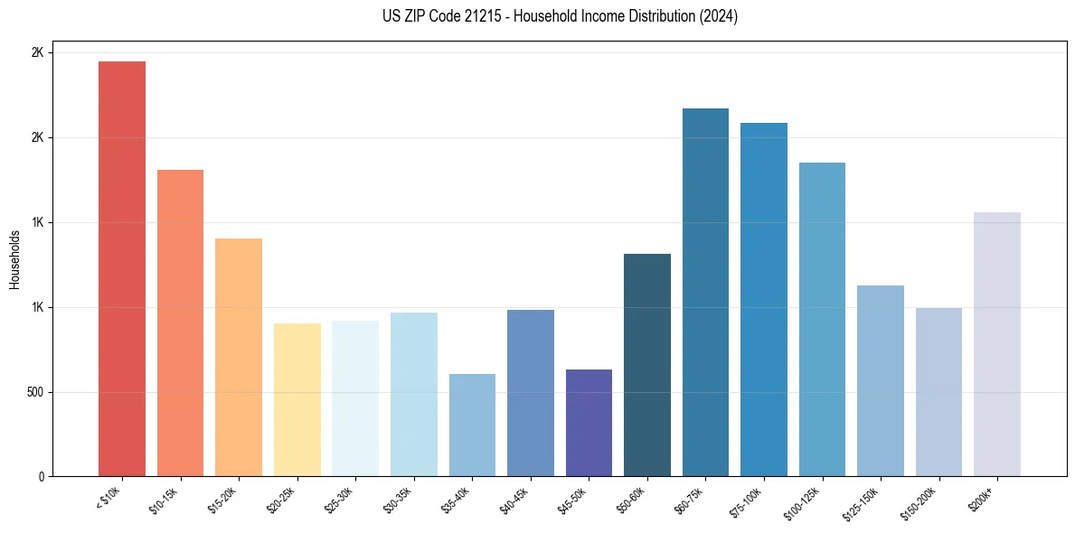 Income Distribution for 