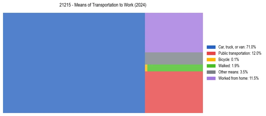 Commute modes in US ZIP Code 21215