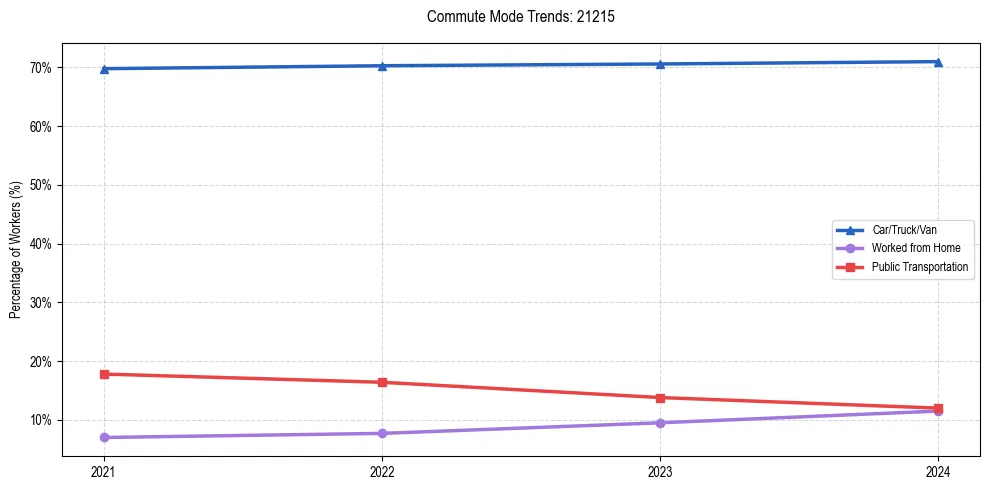 Transportation trends in US ZIP Code 21215