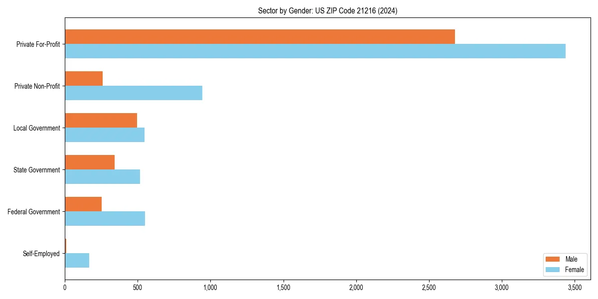 Employment sector breakdown by gender in 
