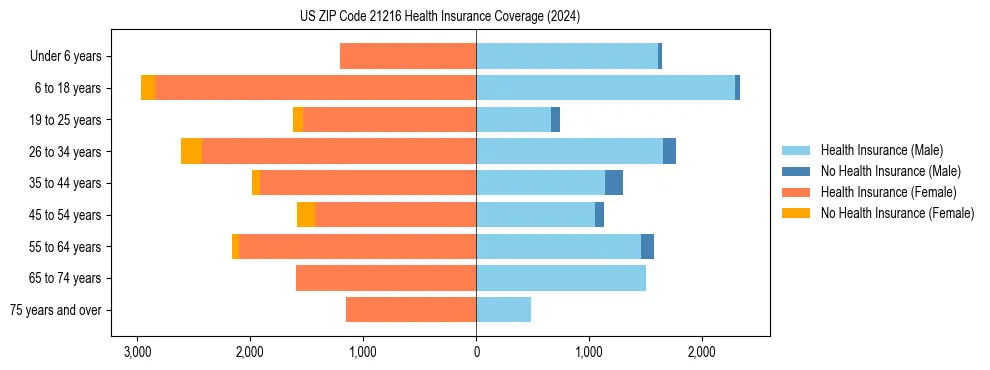 Health insurance pyramid for US ZIP Code 21216