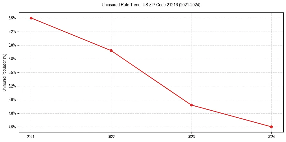 Uninsured trend chart for US ZIP Code 21216