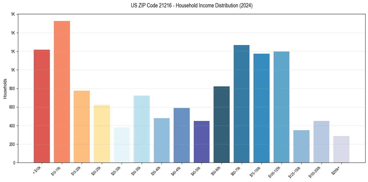 Income Distribution for 