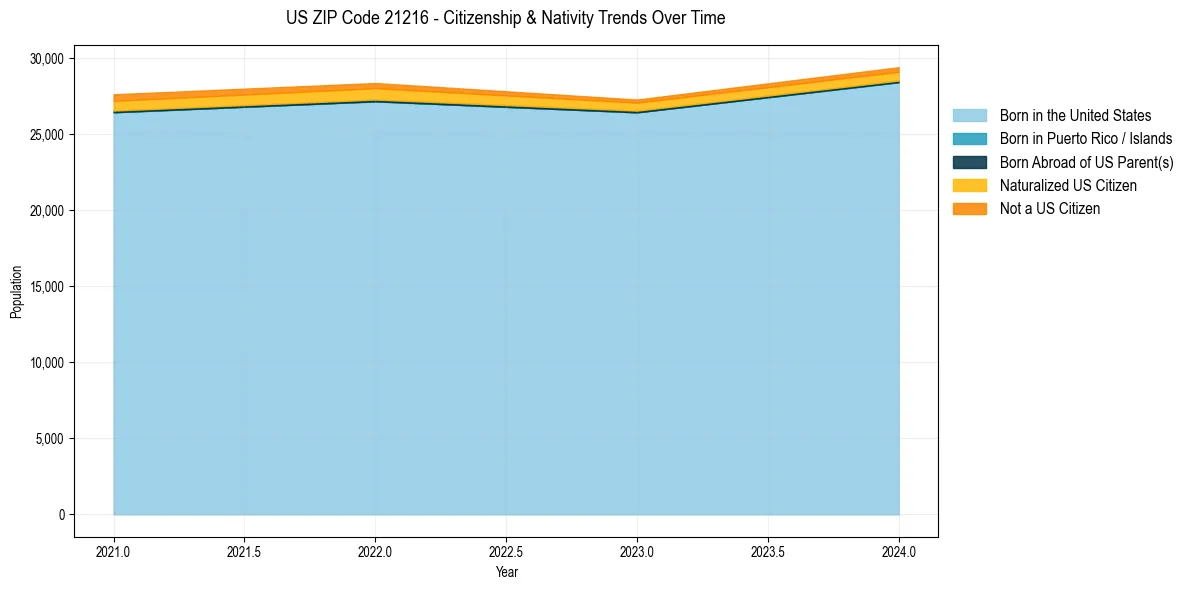 Historical nativity trends for 