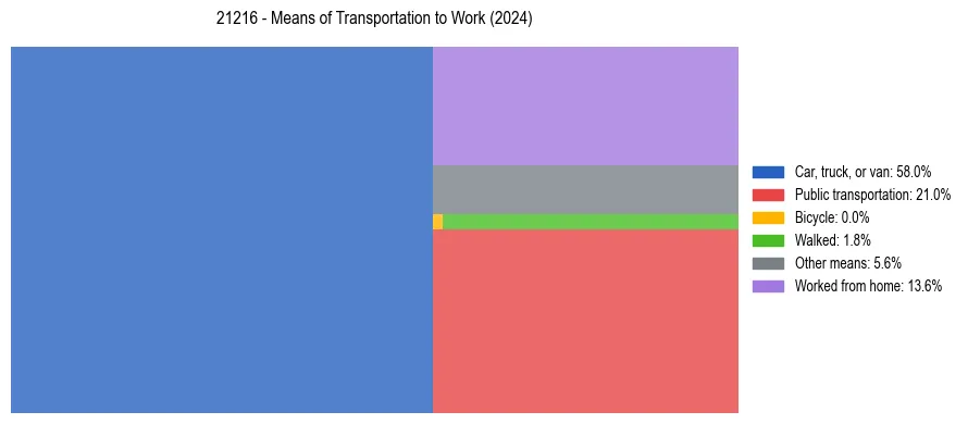 Commute modes in US ZIP Code 21216