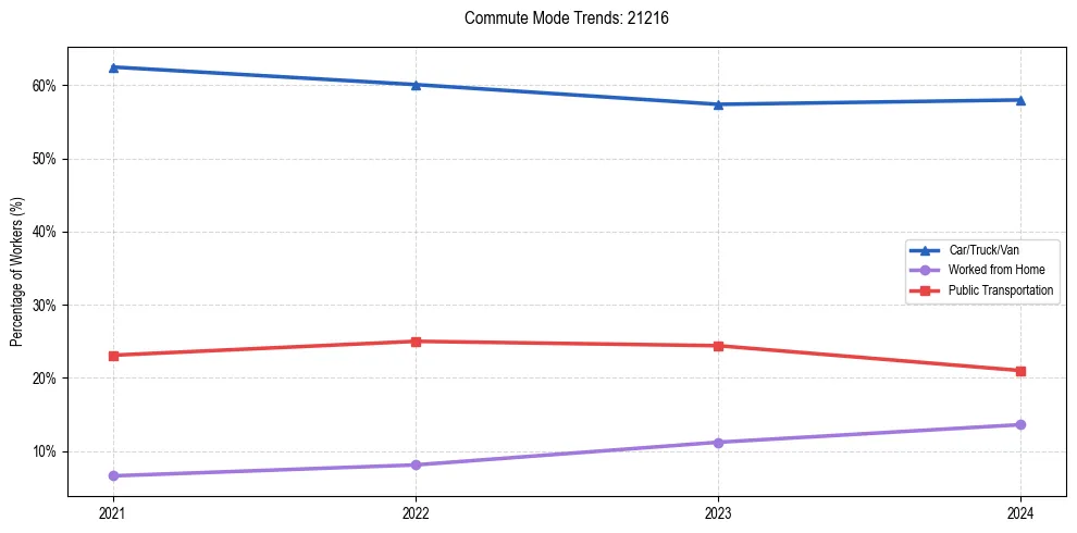 Transportation trends in US ZIP Code 21216