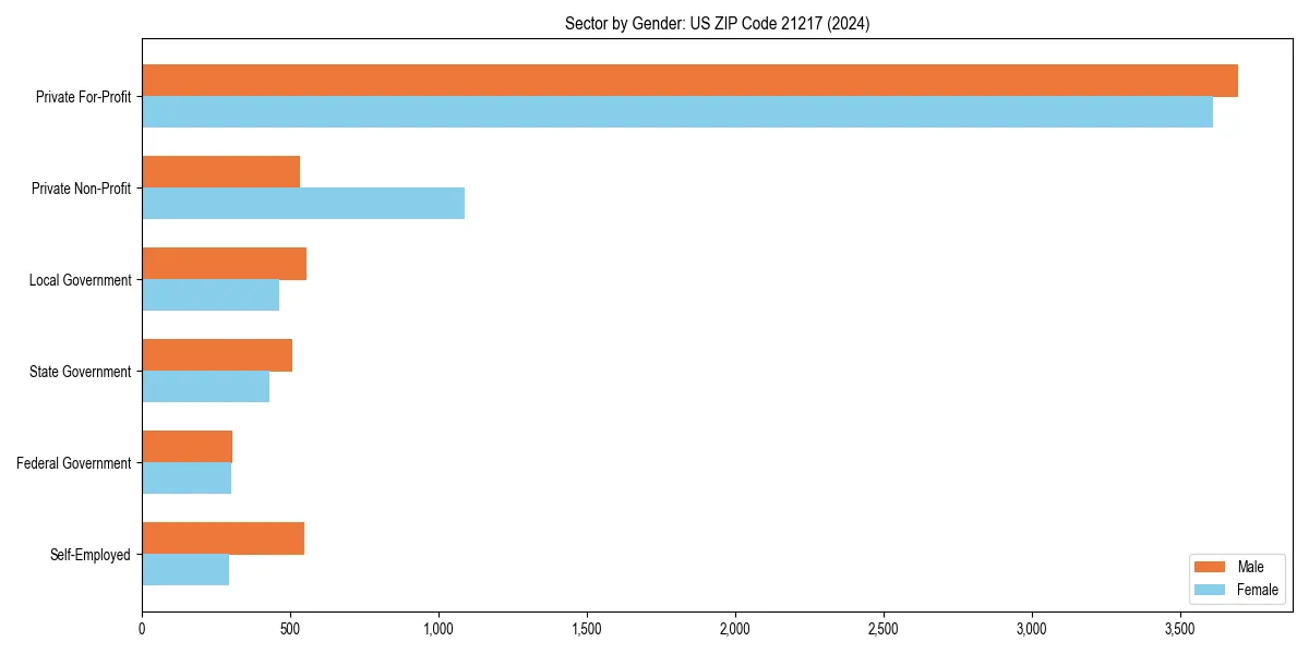 Employment sector breakdown by gender in 