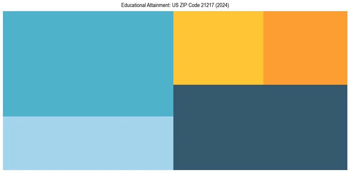 Education Treemap for  in 2024