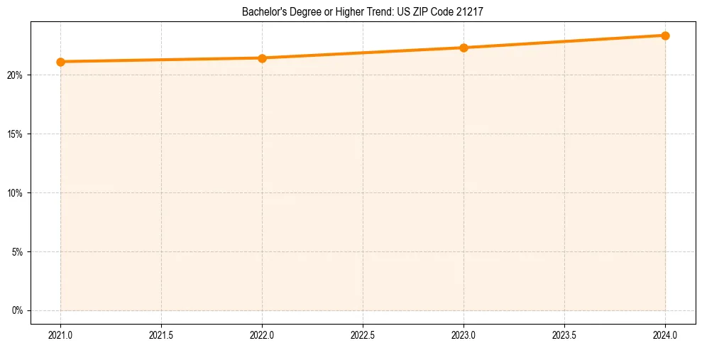 Trend chart showing bachelor degree growth in 