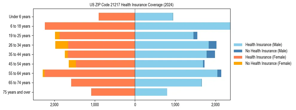 Health insurance pyramid for US ZIP Code 21217