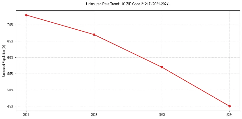 Uninsured trend chart for US ZIP Code 21217