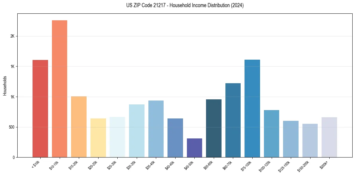Income Distribution for 