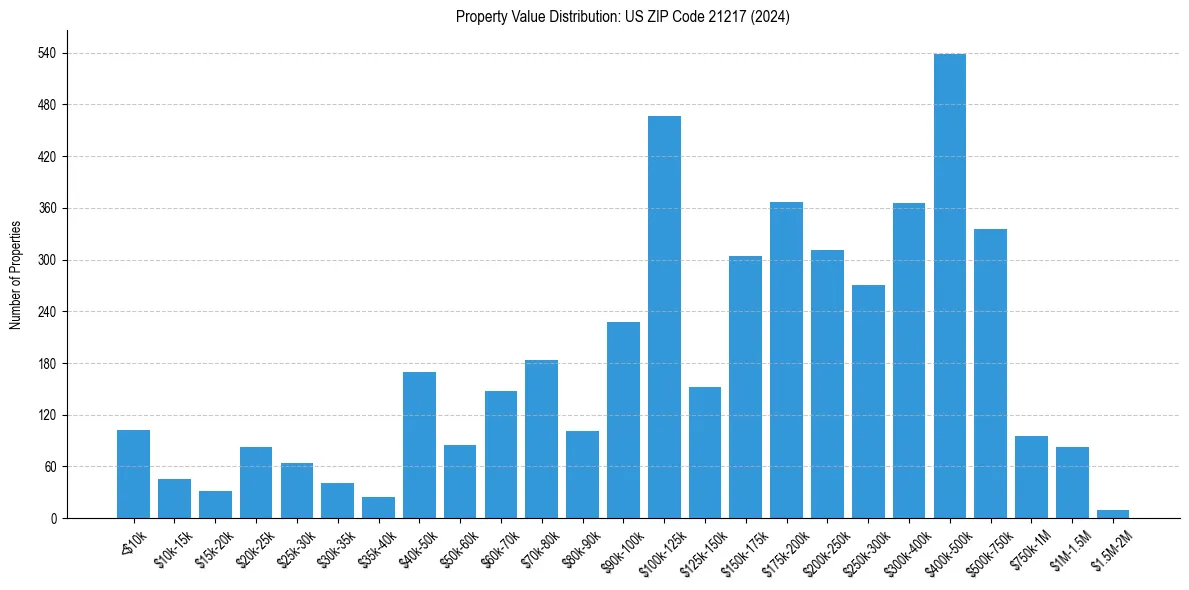 Value Distribution for 