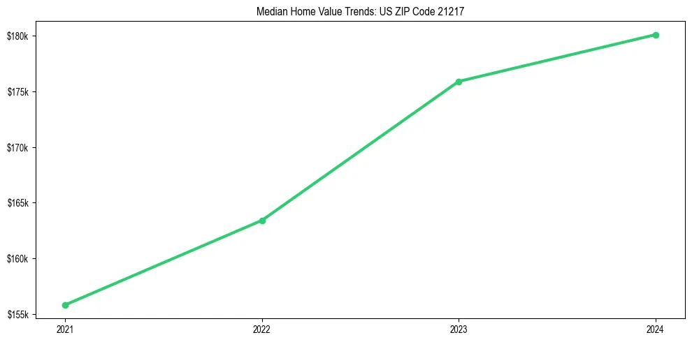 Median property value trends in 