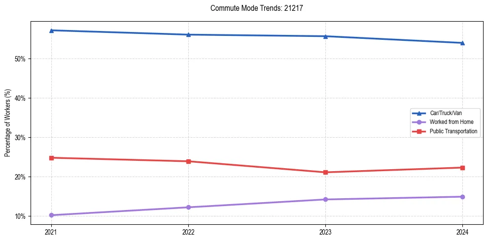 Transportation trends in US ZIP Code 21217