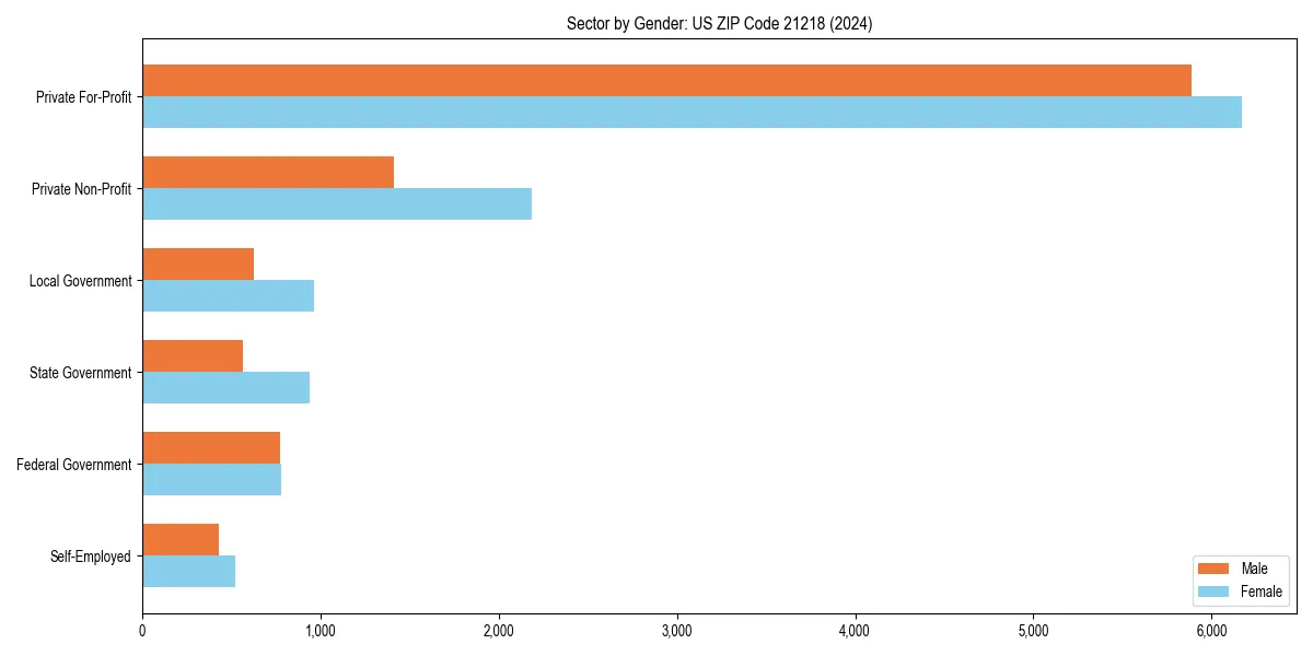 Employment sector breakdown by gender in 