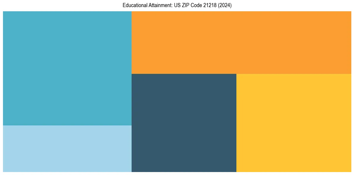 Education Treemap for  in 2024