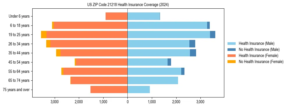 Health insurance pyramid for US ZIP Code 21218