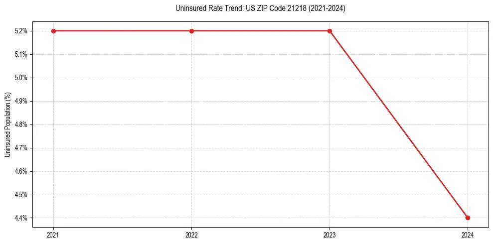 Uninsured trend chart for US ZIP Code 21218