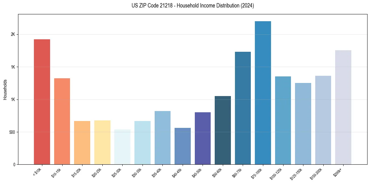 Income Distribution for 