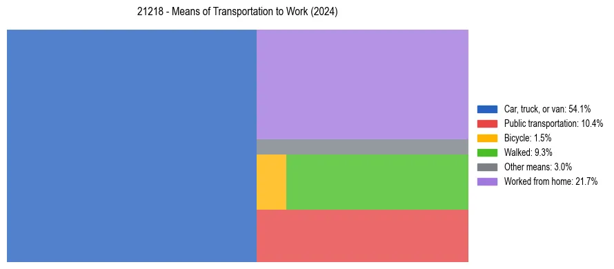 Commute modes in US ZIP Code 21218