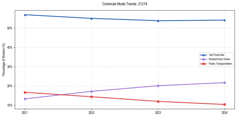 Transportation trends in US ZIP Code 21218