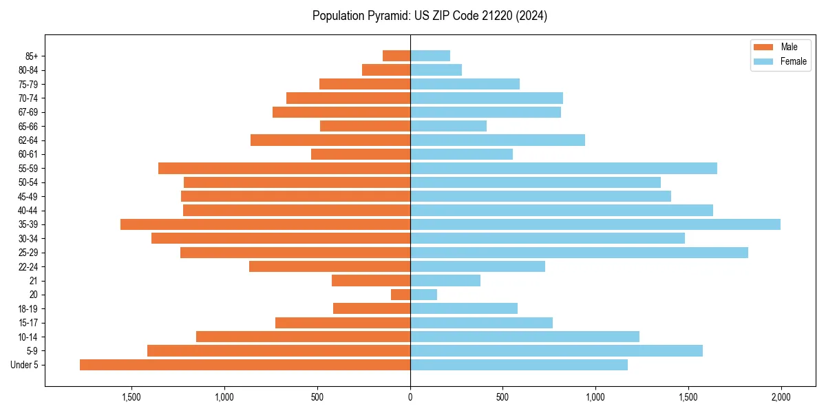 Population pyramid for 
