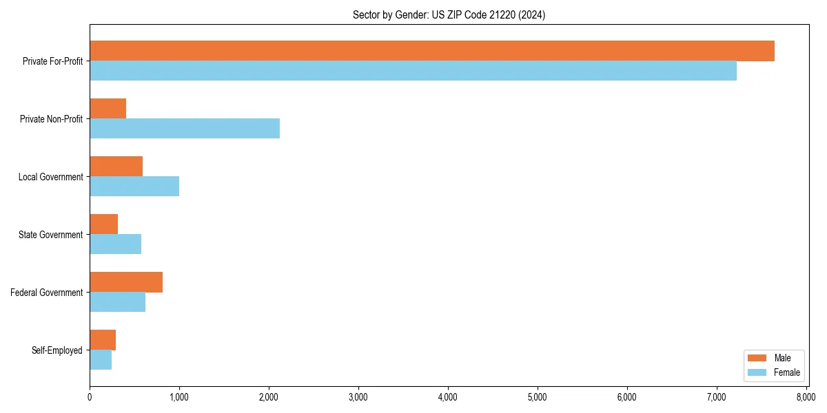 Employment sector breakdown by gender in 
