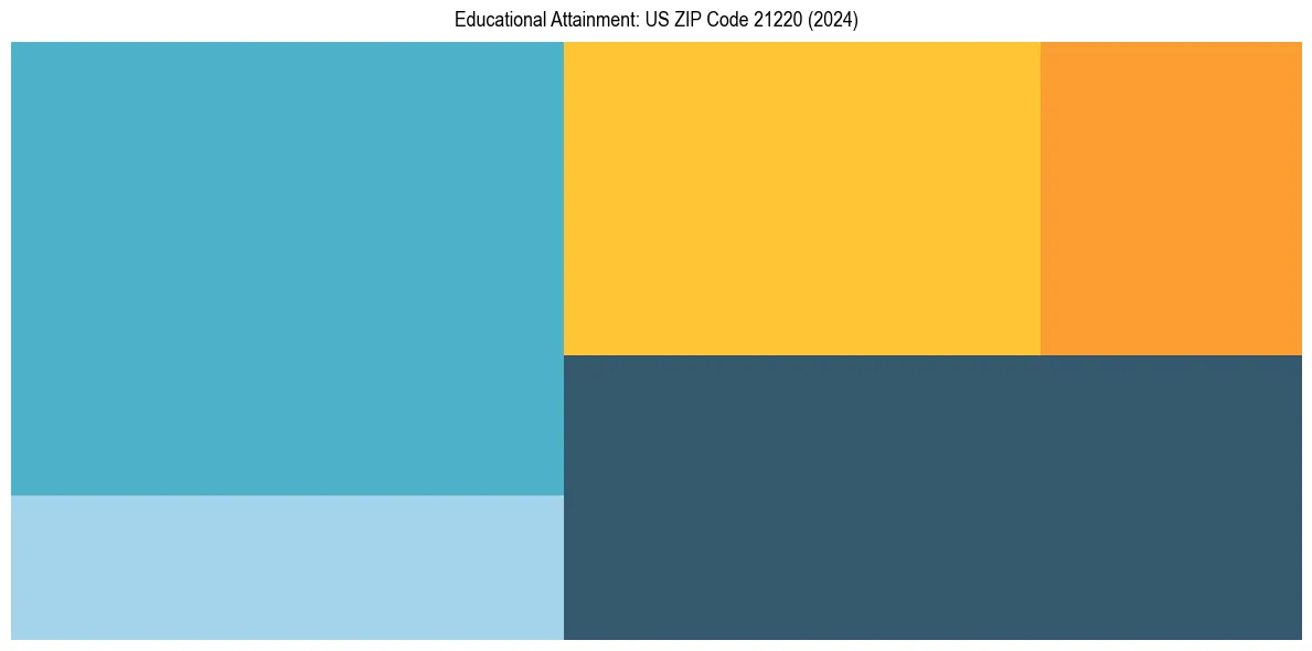 Education Treemap for  in 2024
