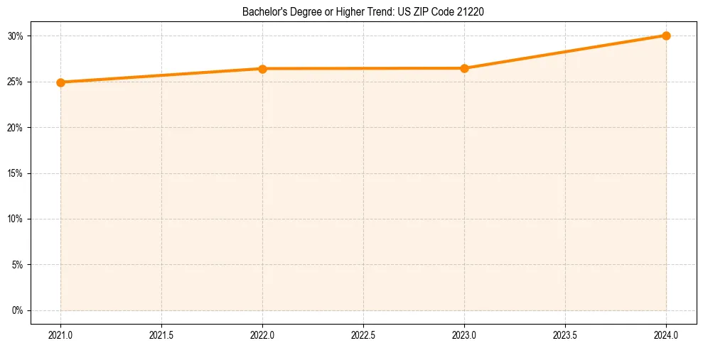 Trend chart showing bachelor degree growth in 