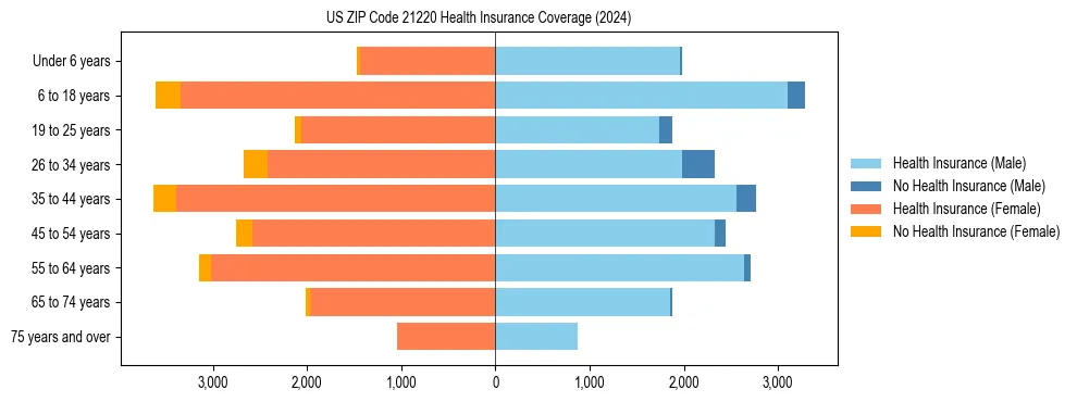 Health insurance pyramid for US ZIP Code 21220