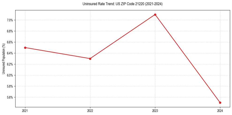 Uninsured trend chart for US ZIP Code 21220