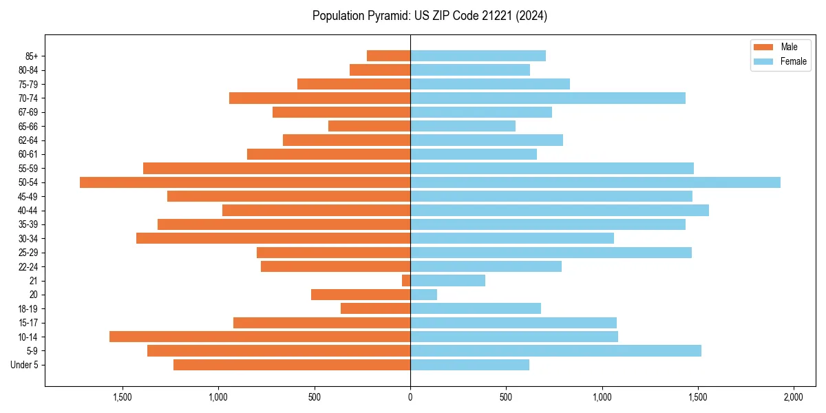 Population pyramid for 