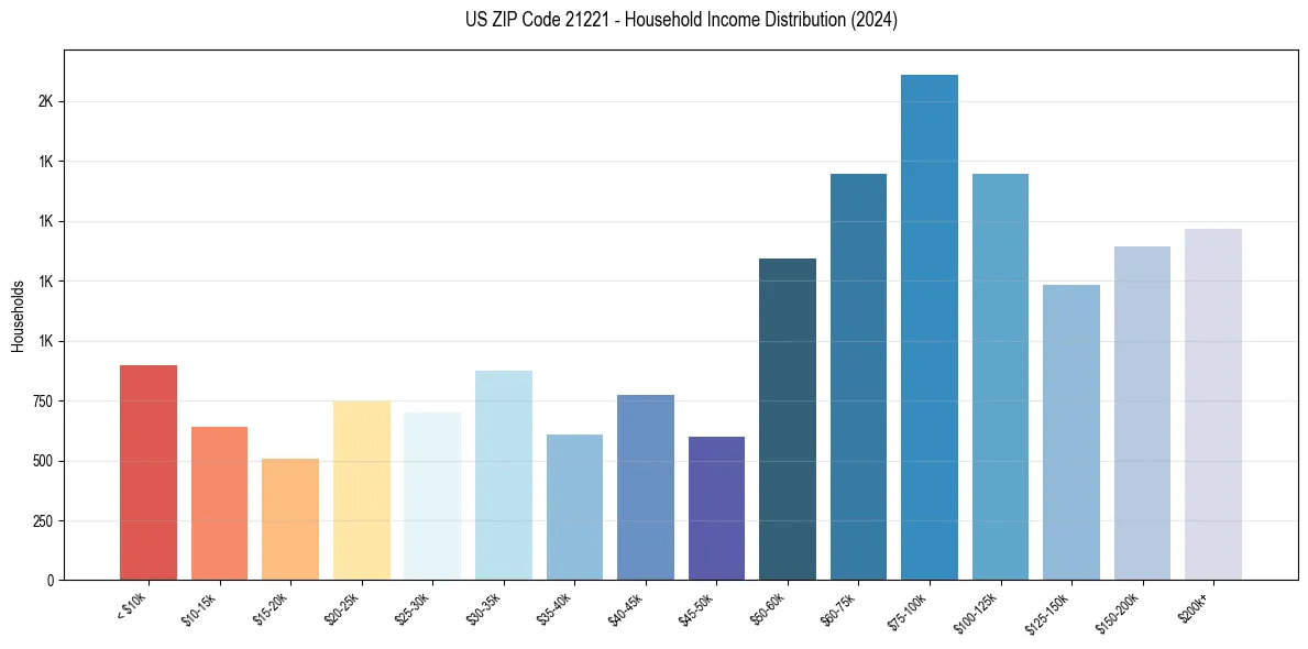 Income Distribution for 