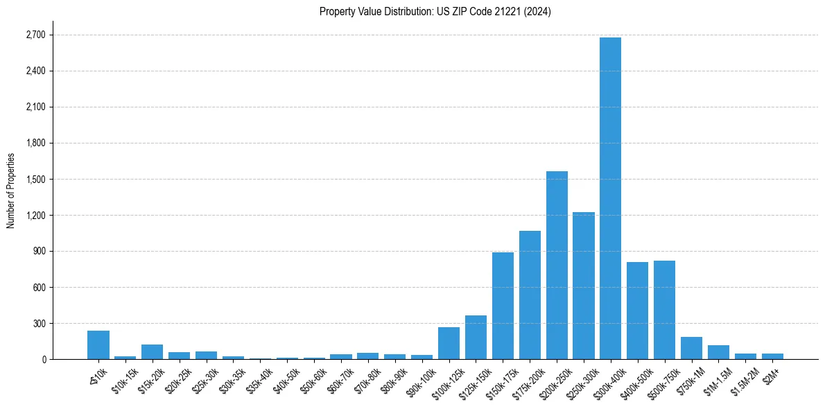 Value Distribution for 