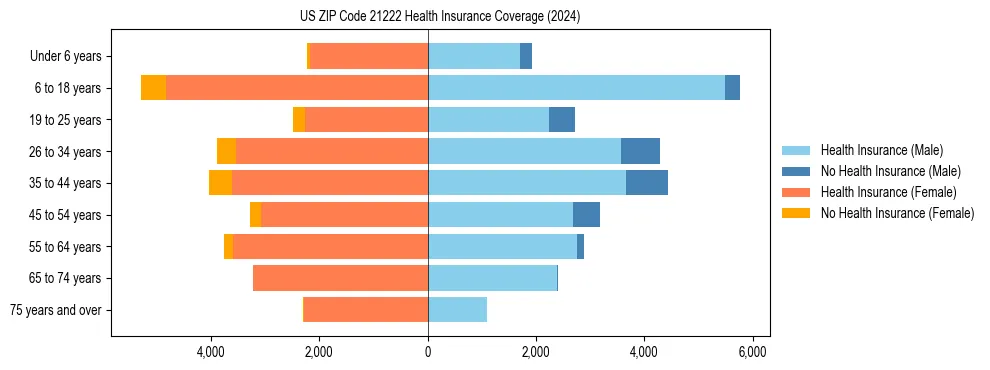 Health insurance pyramid for US ZIP Code 21222