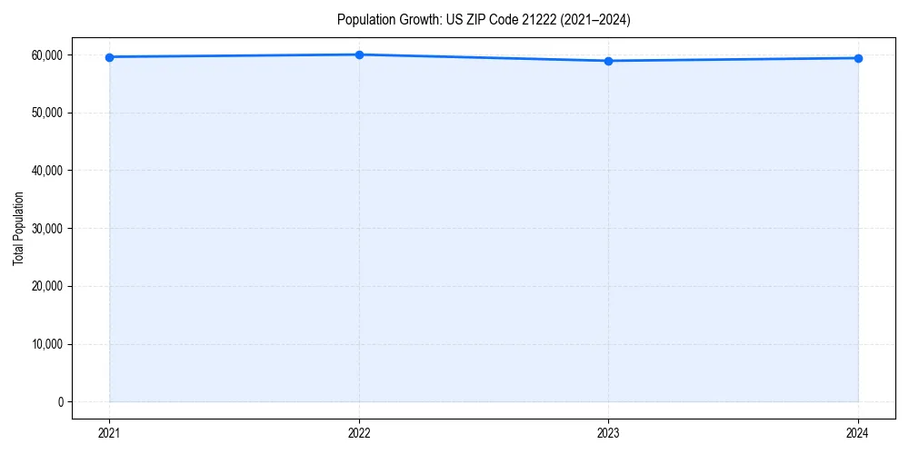 Population trends in 