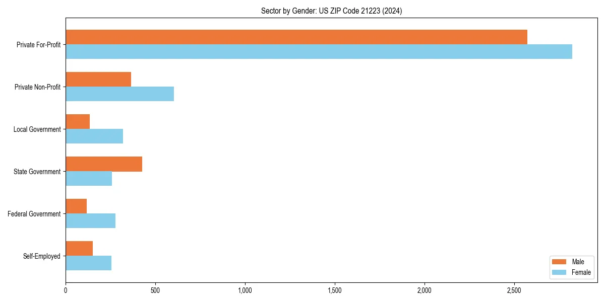 Employment sector breakdown by gender in 