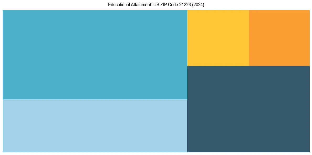 Education Treemap for  in 2024