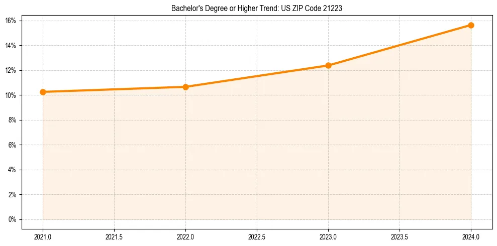 Trend chart showing bachelor degree growth in 
