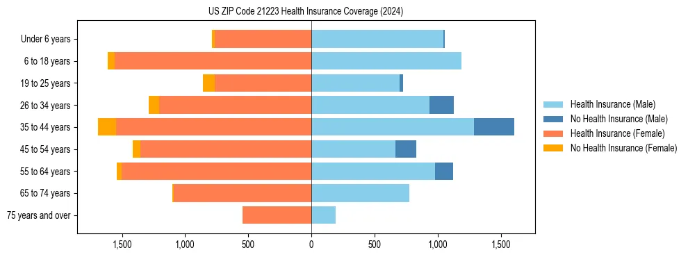 Health insurance pyramid for US ZIP Code 21223